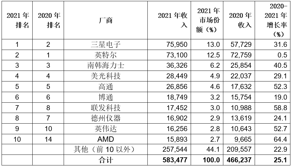 2021年全球半導(dǎo)體收入增長(zhǎng)25.1%，首次超過(guò)5000億美元