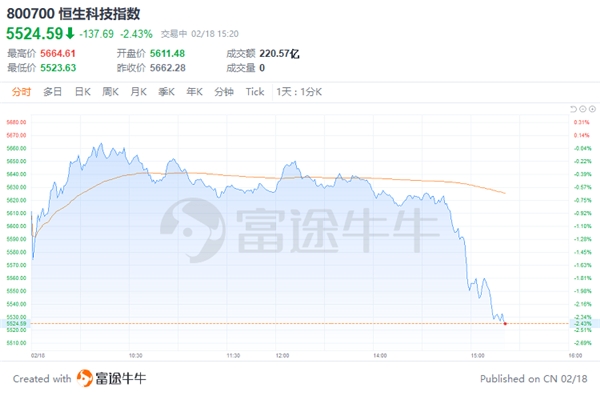  富途港股掃描：新東方在線漲超13%，煤炭股走強(qiáng)，首鋼資源超7% 