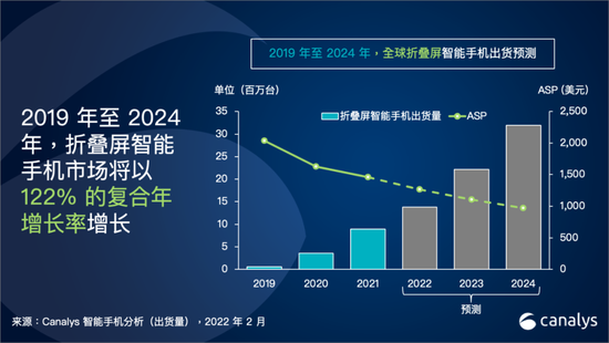 數(shù)據(jù)顯示：2021年折疊屏智能手機的出貨量達890萬部