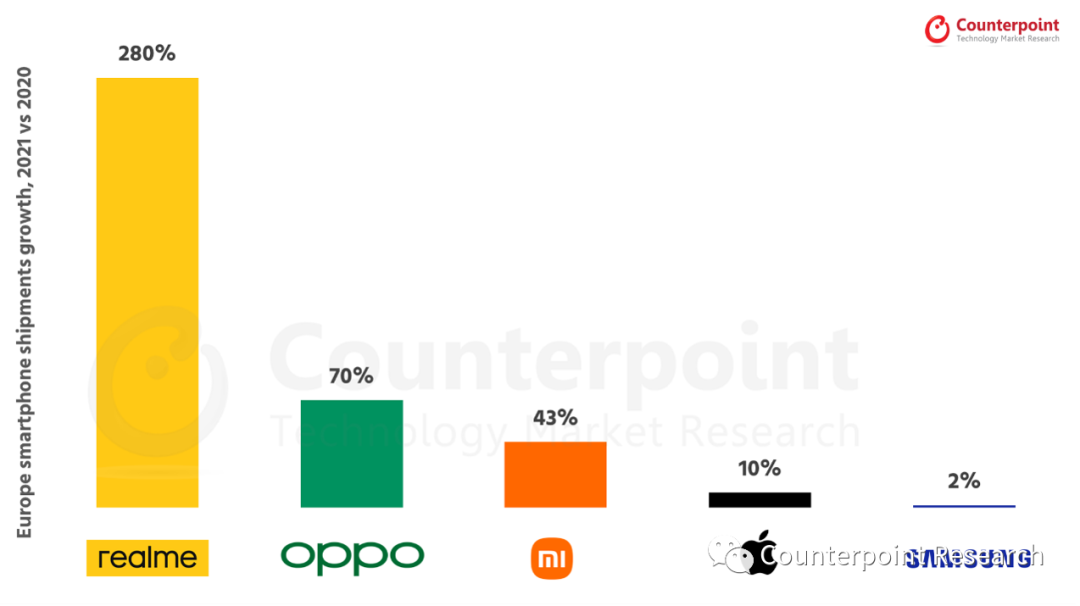 GT和數(shù)字系列熱銷，realme成2021年歐洲增速最快的智能手機品牌