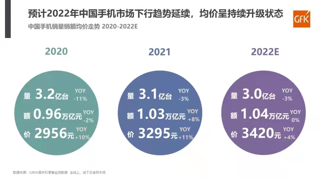 中國(guó)手機(jī)市場(chǎng)價(jià)位再次向上升級(jí)：2021年銷售額達(dá)1.03萬(wàn)億元