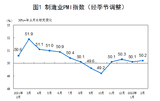 2022年2月中國采購經(jīng)理指數(shù)運行情況