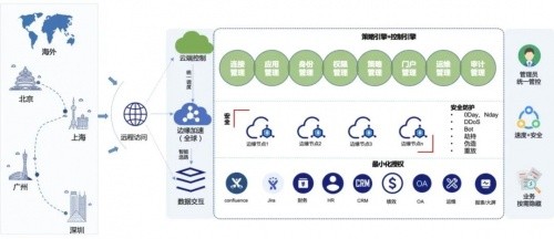 白山云實踐零信任解決方案，構(gòu)筑數(shù)字化時代安全堡壘