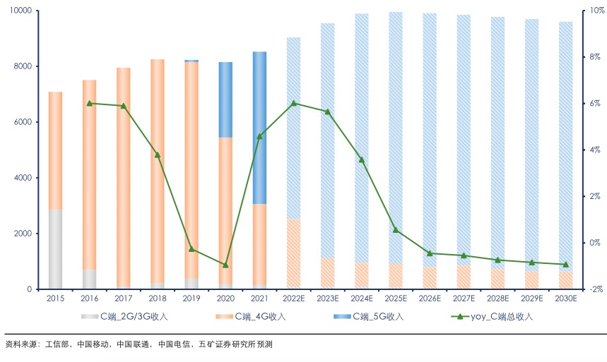 5G時(shí)代平穩(wěn)增長(zhǎng)：2030年運(yùn)營(yíng)商C端業(yè)務(wù)收入達(dá)9603億元