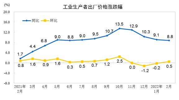 2022年2月份工業(yè)生產(chǎn)者出廠價格同比上漲8.8% 環(huán)比上漲0.5%