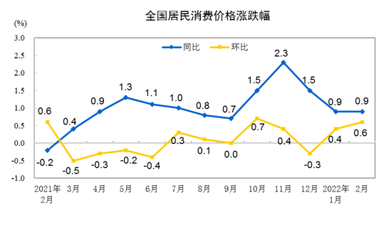 2022年2月份居民消費價格同比上漲0.9% 環(huán)比上漲0.6%