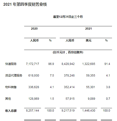 中通快遞發(fā)布2021年第四季度及2021財(cái)年未經(jīng)審計(jì)財(cái)務(wù)業(yè)績