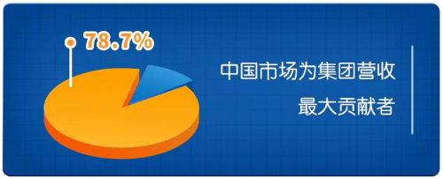  健合去年營收115.5億元 中國仍是其最大市場