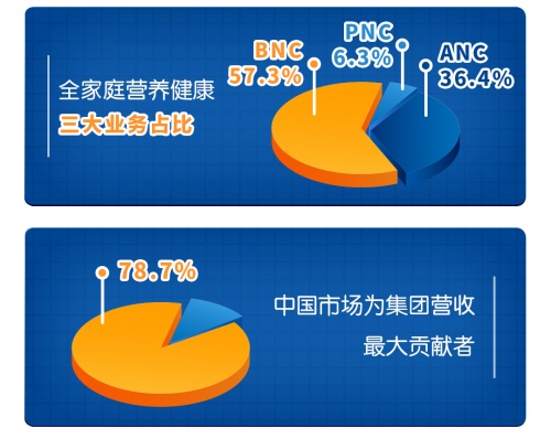 健合集團(tuán)2021財報Swisse斯維詩全球市場穩(wěn)健增長