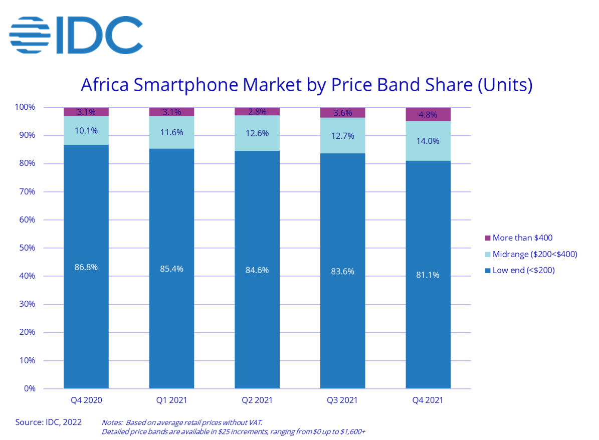 IDC：2021年Q4非洲手機市場出貨量同比下降11.3%