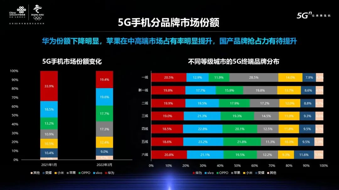 2021年度終端測評報告：5G手機國產(chǎn)品牌搶占力有待提升