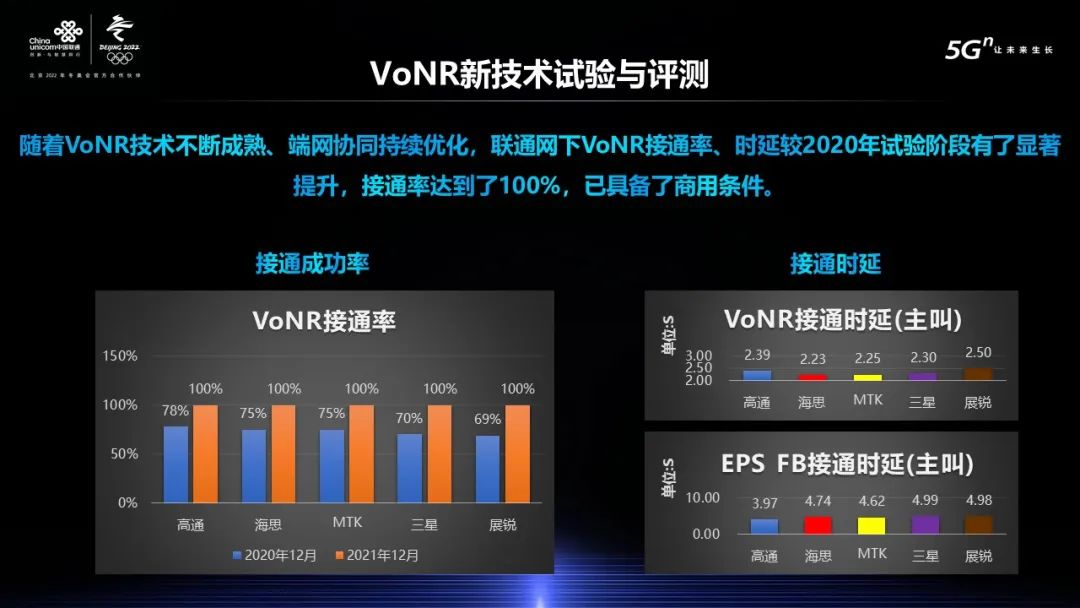 聯(lián)通網(wǎng)下VoNR接通率達到100%，已具備商用條件