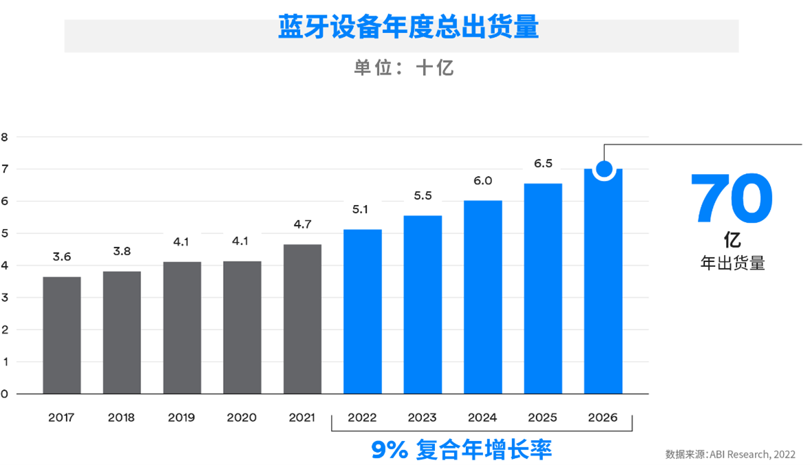 藍牙市場最新預測：藍牙設備年出貨量預計將在2026年突破70億臺