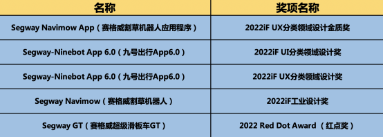  接連斬獲紅點(diǎn)獎及2022年iF設(shè)計(jì)獎 九號公司占領(lǐng)“中國創(chuàng)造”高地 