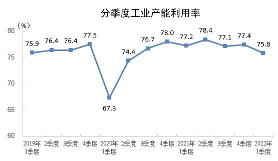 2022年一季度全國(guó)工業(yè)產(chǎn)能利用率為75.8%