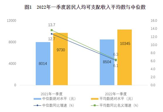 2022年一季度居民收入和消費(fèi)支出情況