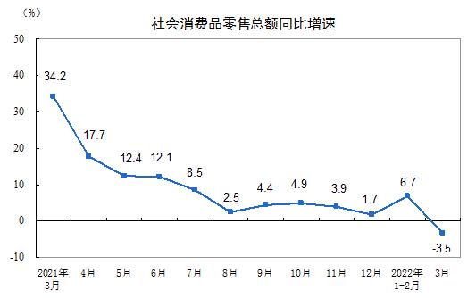 2022年一季度社會(huì)消費(fèi)品零售總額增長(zhǎng)3.3%