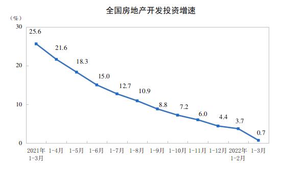 2022年1—3月份全國房地產(chǎn)開發(fā)投資增長0.7%