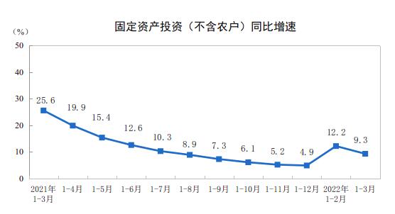 2022年1—3月份全國固定資產(chǎn)投資(不含農(nóng)戶)增長9.3%