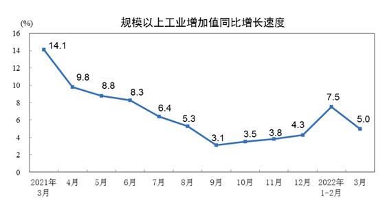 2022年3月份規(guī)模以上工業(yè)增加值增長5.0%