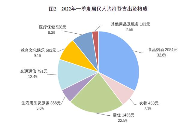 2022年一季度全國居民教育文娛人均消費支出583元 同比增長6.9%