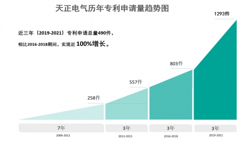 天正電氣(605066.SH)發(fā)布2021年報(bào)，研發(fā)投入同比增長(zhǎng)40%