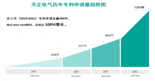 解讀天正電氣年報(bào)，研發(fā)實(shí)力強(qiáng)勁，“雙碳”賽道優(yōu)勢(shì)凸顯