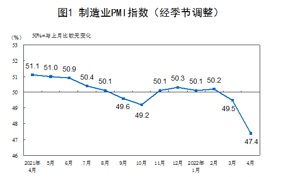 4月份制造業(yè)采購(gòu)經(jīng)理指數(shù)為47.4%，比上月下降2.1個(gè)百分點(diǎn)