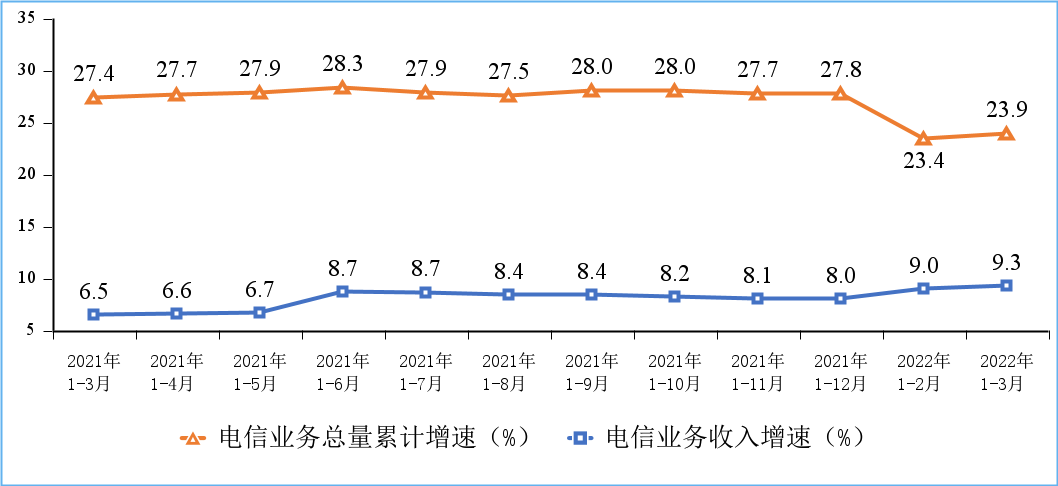 2022年一季度通信業(yè)經(jīng)濟(jì)運(yùn)行情況