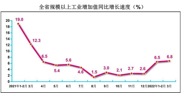 河南3月規(guī)模以上工業(yè)增加值同比實(shí)際增長(zhǎng)6.8%