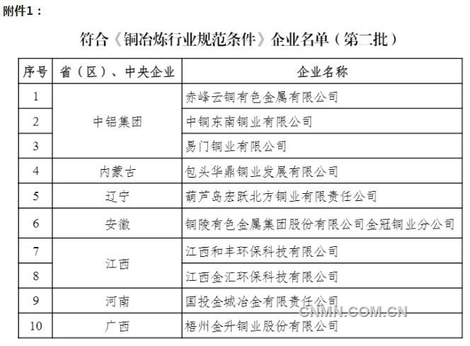 工信部發(fā)布符合銅、鋁、鉛鋅、鎂行業(yè)規(guī)范條件的企業(yè)名單（第二批）