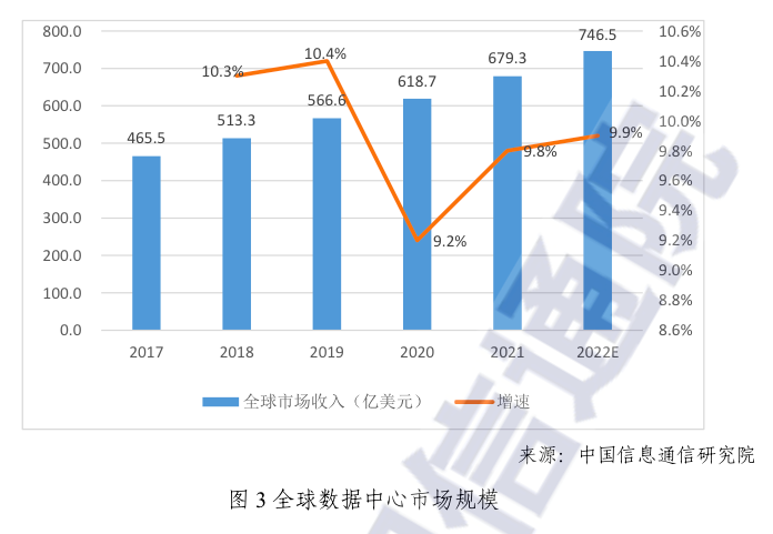 2022年全球數(shù)據(jù)中心市場收入將達(dá)到746億美元