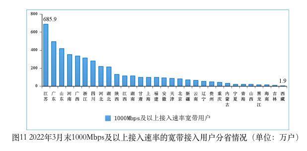 中國千兆寬帶用戶已達4596萬戶 超前完成3年目標