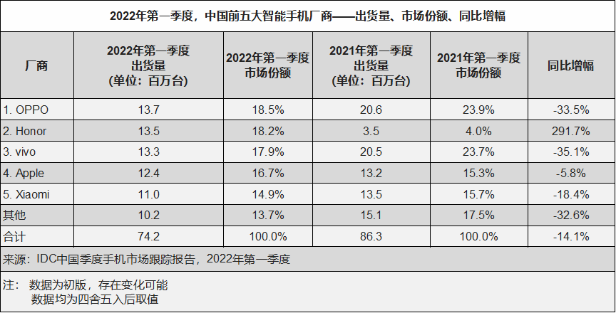 一季度中國智能手機(jī)銷量約7420萬臺 同比下降14.1%