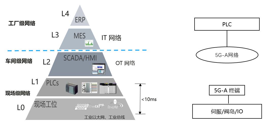 產(chǎn)業(yè)聯(lián)創(chuàng)，全國首次驗(yàn)證5G-A URLLC 柔性產(chǎn)線