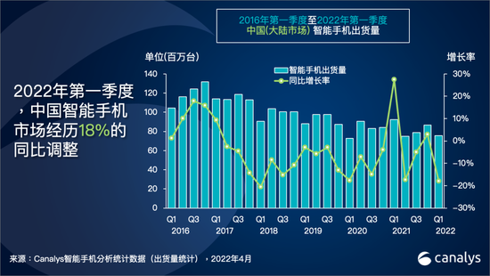 第一季度中國大陸手機(jī)市場僅出貨7560萬臺 榮耀首次登頂