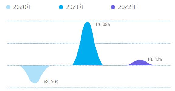  2022年Q1中央空調(diào)市場(chǎng)報(bào)告：美的中央空調(diào)呈現(xiàn)逆勢(shì)增長(zhǎng)