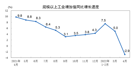 2022年1—4月份規(guī)模以上工業(yè)增加值增長4.0%