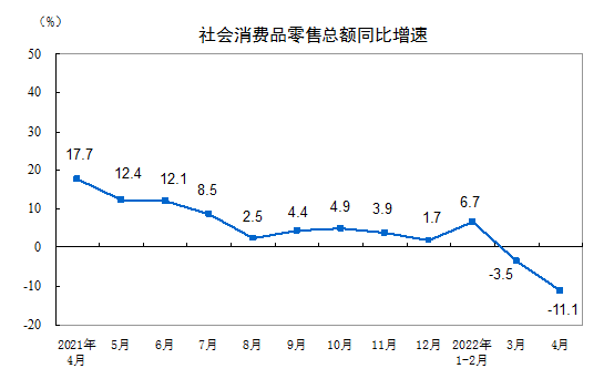 2022年1—4月份社會(huì)消費(fèi)品零售總額下降0.2%