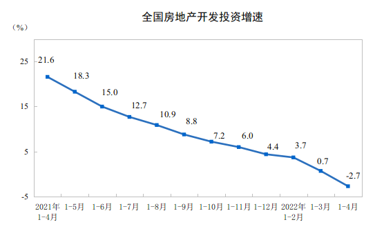 2022年1—4月份全國房地產(chǎn)開發(fā)投資下降2.7%