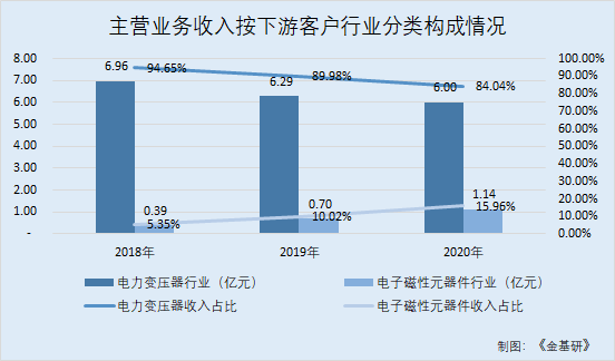 云路股份：非晶合金薄帶全球市占率第一 業(yè)績(jī)大幅增長(zhǎng)營收創(chuàng)新高