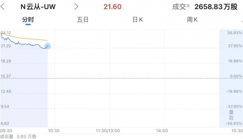 最年輕AI四小龍云從科技上市，開盤大漲56%，市值160億元