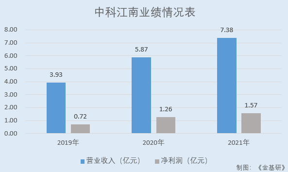 中科江南：GAGR和ROE領跑成長性優(yōu)異 核心產品整體市場覆蓋率超99%