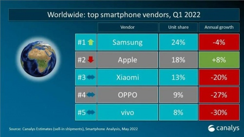 OPPO手機賣得有多好？Q1全球第四+中高端市場再突破