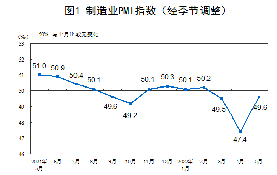 2022年5月中國(guó)采購(gòu)經(jīng)理指數(shù)運(yùn)行情況