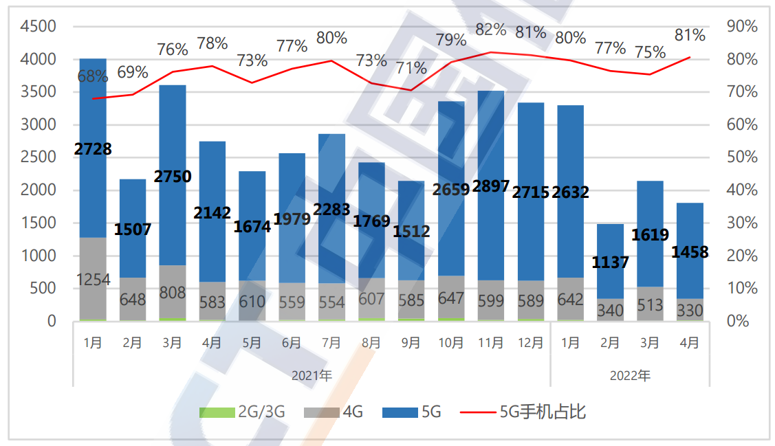 4月份國內(nèi)5G手機(jī)出貨量為1458.5萬部 同比下降32%