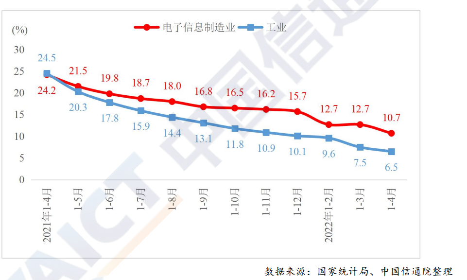 電子制造業(yè)成為疫情下工業(yè)經(jīng)濟(jì)增長(zhǎng)的重要支柱