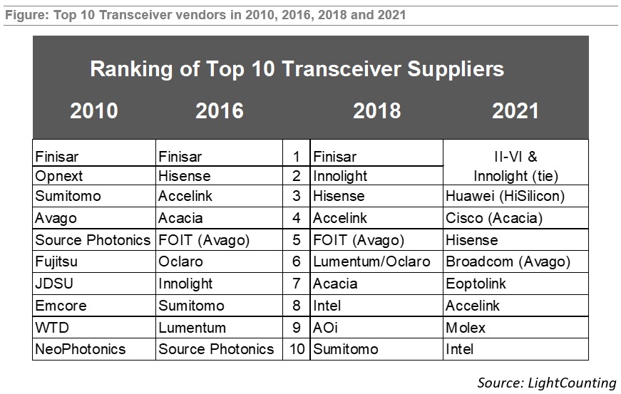 全球光模塊供應(yīng)商TOP10最新排名：中國廠商首登第一