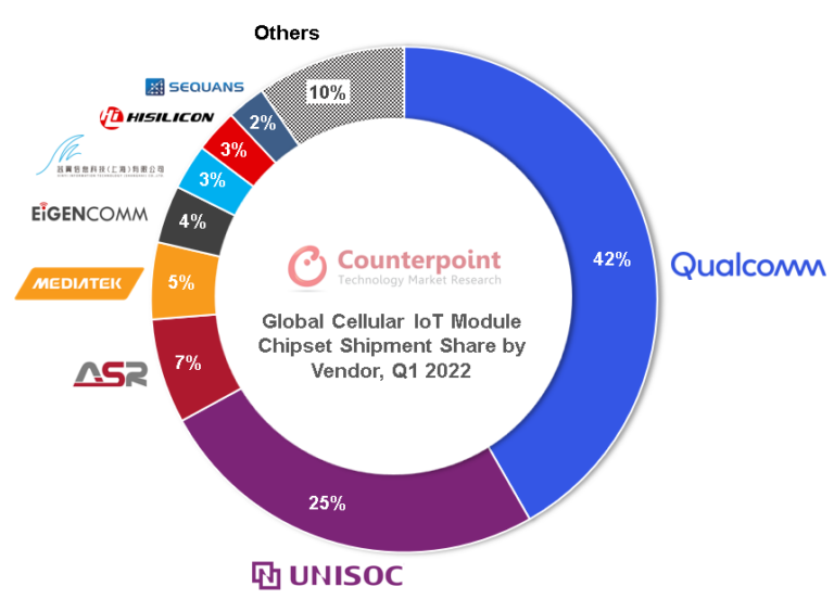 全球蜂窩物聯(lián)網芯片市場最新格局：中國供應商“包圍”高通