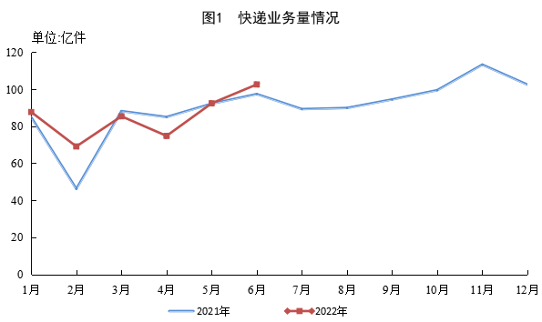 上半年郵政行業(yè)業(yè)務收入累計完成6543.1億元，同比增長6.5%